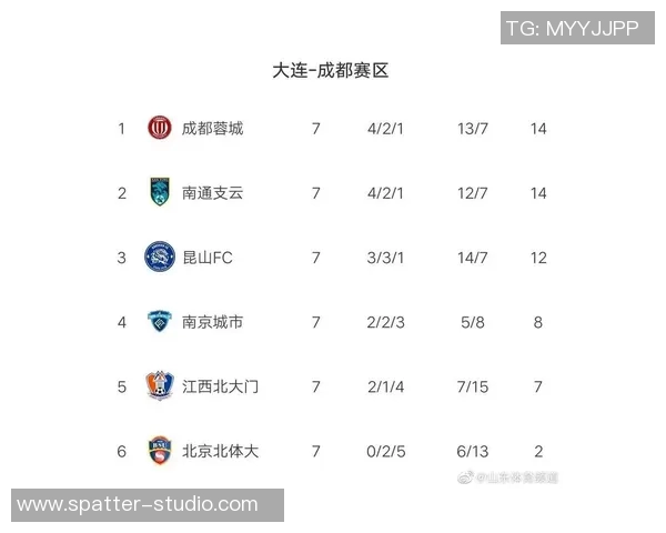 北京足球队强势领跑锦标赛积分榜夺得100分领先优势 北京足球队强势领跑锦标赛积分榜夺得100分领先优势